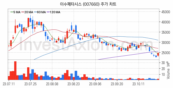 인공지능챗봇 ChatGPT 관련주 이수페타시스 주식 종목의 분석 시점 기준 최근 일봉 차트