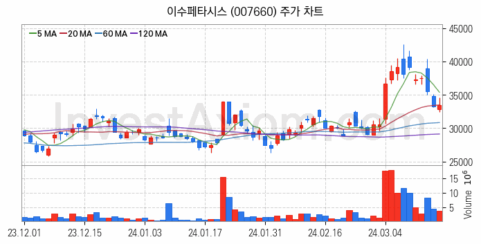 인공지능챗봇 ChatGPT 관련주 이수페타시스 주식 종목의 분석 시점 기준 최근 일봉 차트