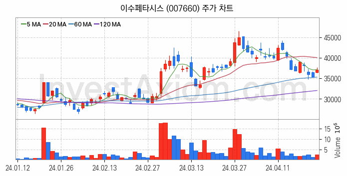 인공지능챗봇 ChatGPT 관련주 이수페타시스 주식 종목의 분석 시점 기준 최근 일봉 차트