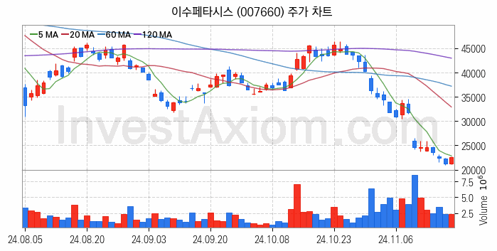 인공지능챗봇 ChatGPT 관련주 이수페타시스 주식 종목의 분석 시점 기준 최근 일봉 차트