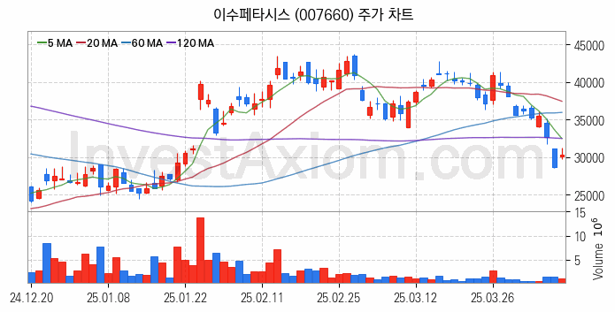 인공지능챗봇 ChatGPT 관련주 이수페타시스 주식 종목의 분석 시점 기준 최근 일봉 차트