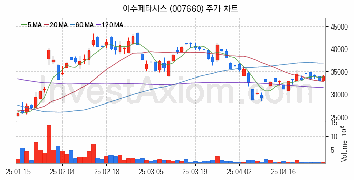 인공지능챗봇 ChatGPT 관련주 이수페타시스 주식 종목의 분석 시점 기준 최근 일봉 차트