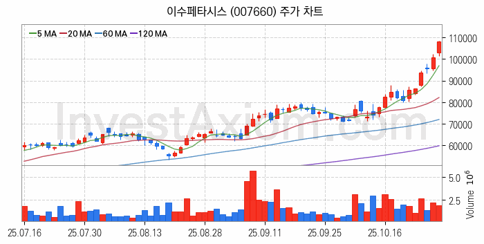 인공지능챗봇 ChatGPT 관련주 이수페타시스 주식 종목의 분석 시점 기준 최근 일봉 차트