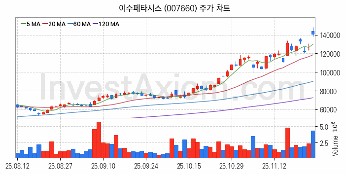 인공지능챗봇 ChatGPT 관련주 이수페타시스 주식 종목의 분석 시점 기준 최근 일봉 차트