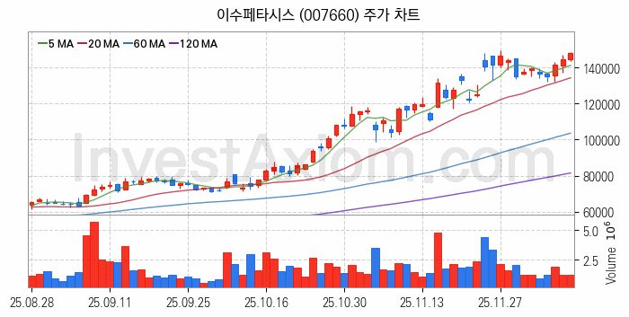 인공지능챗봇 ChatGPT 관련주 이수페타시스 주식 종목의 분석 시점 기준 최근 일봉 차트