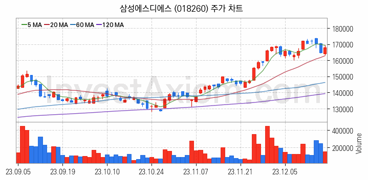 인공지능챗봇 ChatGPT 관련주 삼성에스디에스 주식 종목의 분석 시점 기준 최근 일봉 차트