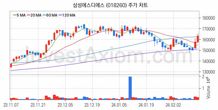 인공지능챗봇 ChatGPT 관련주 삼성에스디에스 주식 종목의 분석 시점 기준 최근 일봉 차트