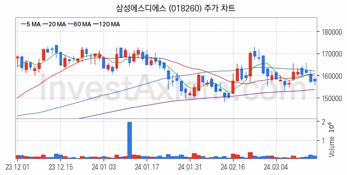 인공지능챗봇 ChatGPT 관련주 삼성에스디에스 주식 종목의 분석 시점 기준 최근 일봉 차트