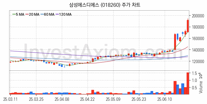 인공지능챗봇 ChatGPT 관련주 삼성에스디에스 주식 종목의 분석 시점 기준 최근 일봉 차트