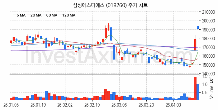 인공지능챗봇 ChatGPT 관련주 삼성에스디에스 주식 종목의 분석 시점 기준 최근 일봉 차트