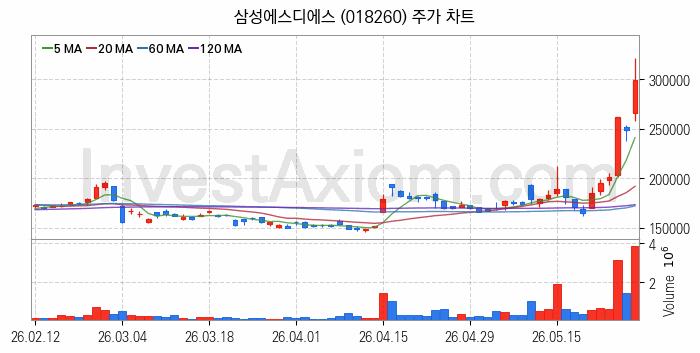 인공지능챗봇 ChatGPT 관련주 삼성에스디에스 주식 종목의 분석 시점 기준 최근 일봉 차트