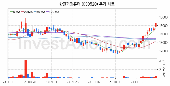 인공지능챗봇 ChatGPT 관련주 한글과컴퓨터 주식 종목의 분석 시점 기준 최근 일봉 차트