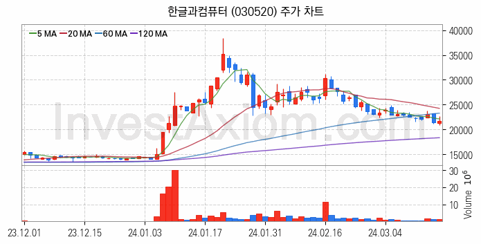 인공지능챗봇 ChatGPT 관련주 한글과컴퓨터 주식 종목의 분석 시점 기준 최근 일봉 차트