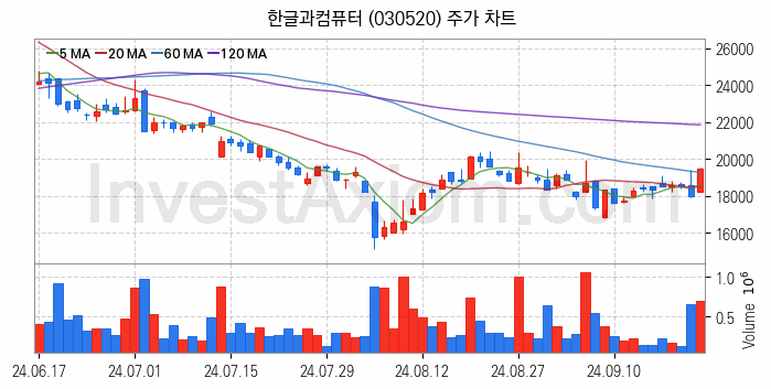 인공지능챗봇 ChatGPT 관련주 한글과컴퓨터 주식 종목의 분석 시점 기준 최근 일봉 차트