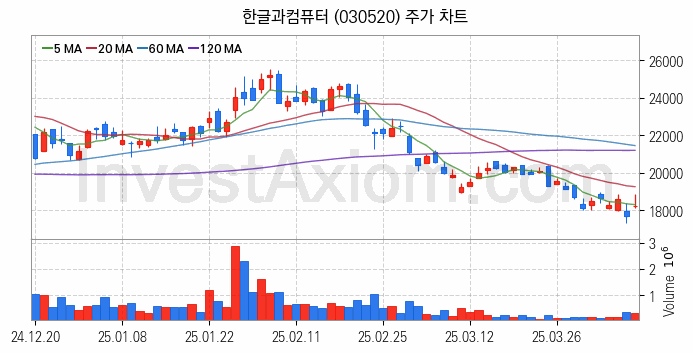 인공지능챗봇 ChatGPT 관련주 한글과컴퓨터 주식 종목의 분석 시점 기준 최근 일봉 차트