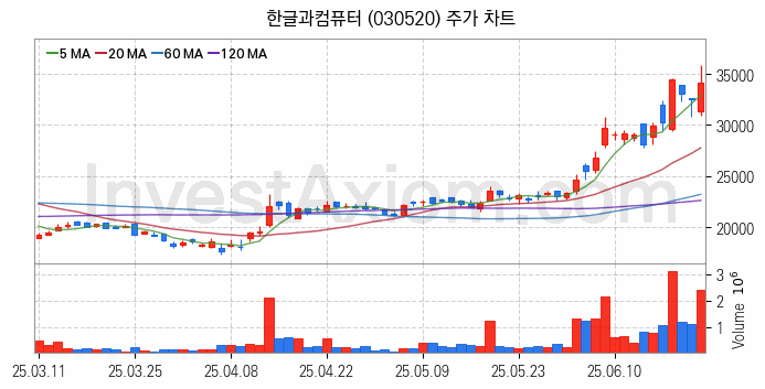 인공지능챗봇 ChatGPT 관련주 한글과컴퓨터 주식 종목의 분석 시점 기준 최근 일봉 차트