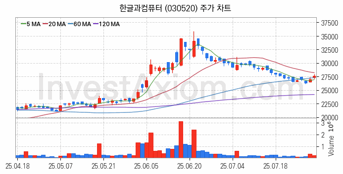 인공지능챗봇 ChatGPT 관련주 한글과컴퓨터 주식 종목의 분석 시점 기준 최근 일봉 차트