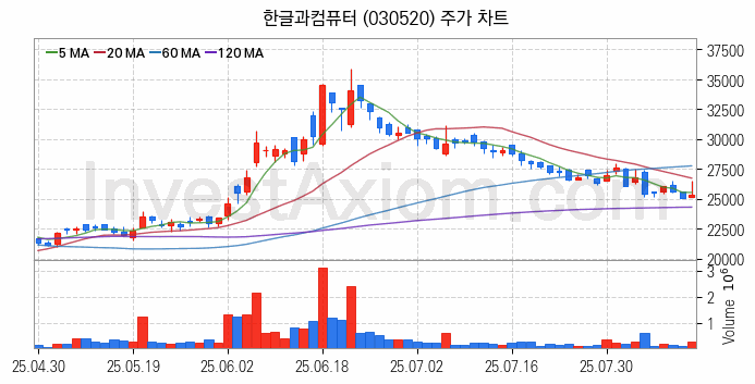 인공지능챗봇 ChatGPT 관련주 한글과컴퓨터 주식 종목의 분석 시점 기준 최근 일봉 차트
