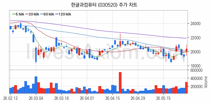 인공지능챗봇 ChatGPT 관련주 한글과컴퓨터 주식 종목의 분석 시점 기준 최근 일봉 차트