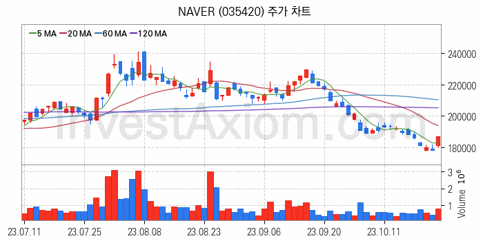 인공지능챗봇 ChatGPT 관련주 NAVER 주식 종목의 분석 시점 기준 최근 일봉 차트