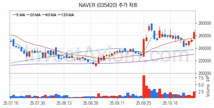 인공지능챗봇 ChatGPT 관련주 NAVER 주식 종목의 분석 시점 기준 최근 일봉 차트