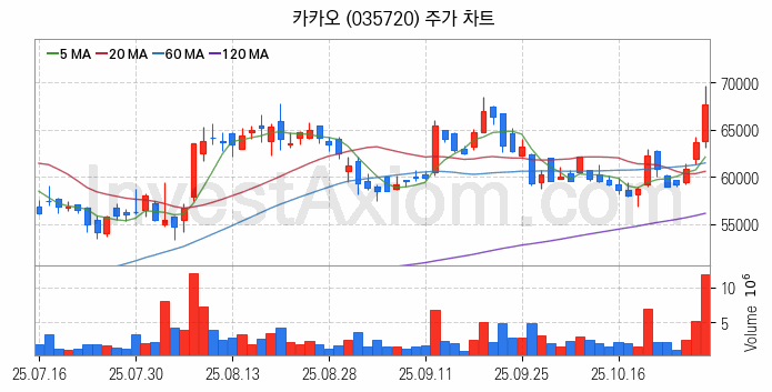 인공지능챗봇 ChatGPT 관련주 카카오 주식 종목의 분석 시점 기준 최근 일봉 차트