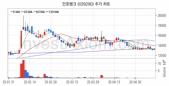 인공지능챗봇 ChatGPT 관련주 인포뱅크 주식 종목의 분석 시점 기준 최근 일봉 차트