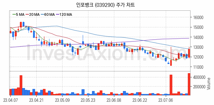 인공지능챗봇 ChatGPT 관련주 인포뱅크 주식 종목의 분석 시점 기준 최근 일봉 차트