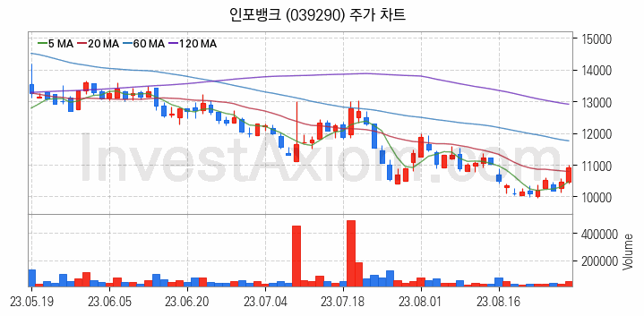 인공지능챗봇 ChatGPT 관련주 인포뱅크 주식 종목의 분석 시점 기준 최근 일봉 차트