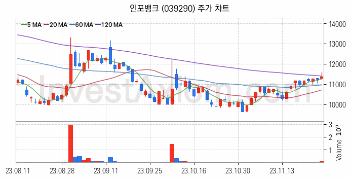 인공지능챗봇 ChatGPT 관련주 인포뱅크 주식 종목의 분석 시점 기준 최근 일봉 차트