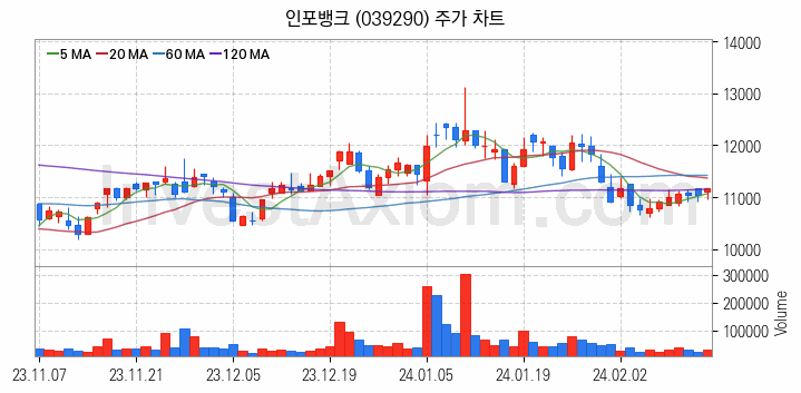 인공지능챗봇 ChatGPT 관련주 인포뱅크 주식 종목의 분석 시점 기준 최근 일봉 차트