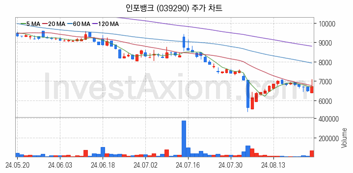 인공지능챗봇 ChatGPT 관련주 인포뱅크 주식 종목의 분석 시점 기준 최근 일봉 차트