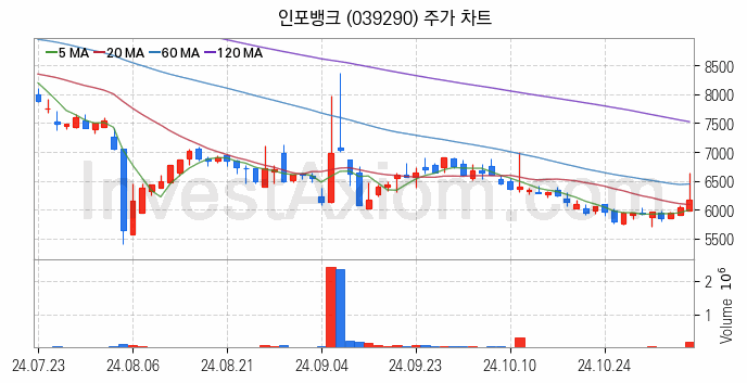 인공지능챗봇 ChatGPT 관련주 인포뱅크 주식 종목의 분석 시점 기준 최근 일봉 차트