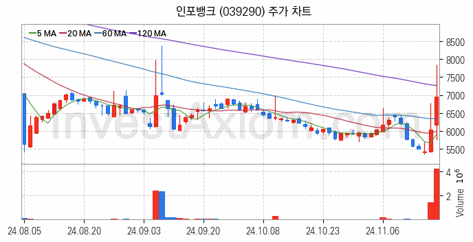 인공지능챗봇 ChatGPT 관련주 인포뱅크 주식 종목의 분석 시점 기준 최근 일봉 차트