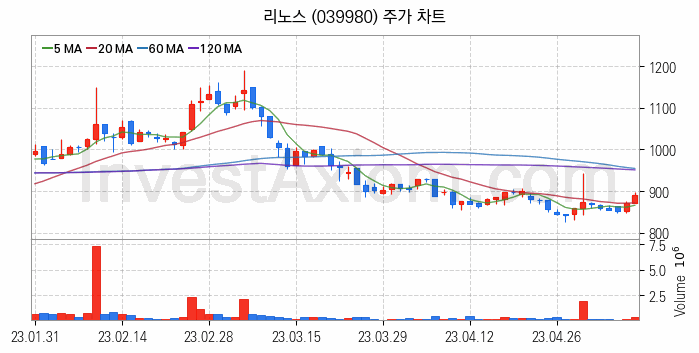 인공지능챗봇 ChatGPT 관련주 리노스 주식 종목의 분석 시점 기준 최근 일봉 차트