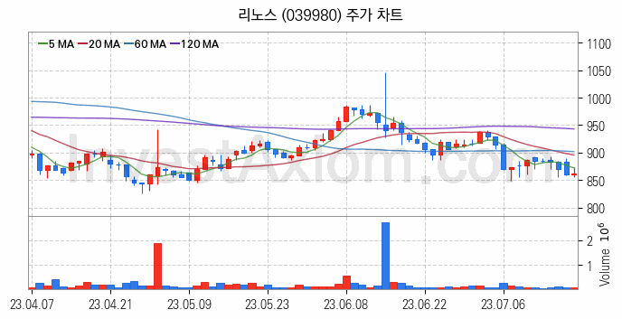 인공지능챗봇 ChatGPT 관련주 리노스 주식 종목의 분석 시점 기준 최근 일봉 차트