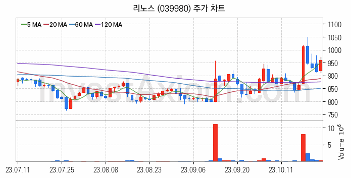 인공지능챗봇 ChatGPT 관련주 리노스 주식 종목의 분석 시점 기준 최근 일봉 차트