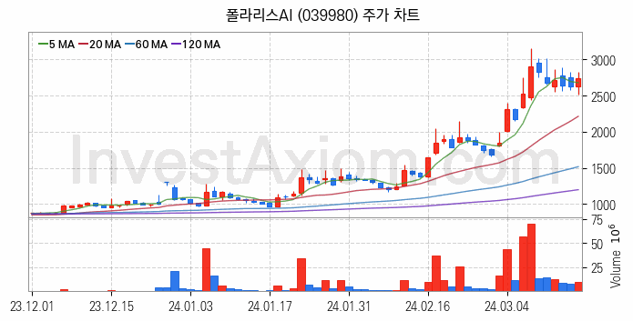 인공지능챗봇 ChatGPT 관련주 폴라리스AI 주식 종목의 분석 시점 기준 최근 일봉 차트