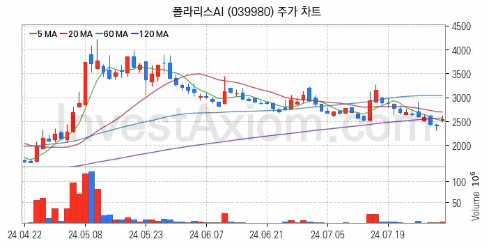 인공지능챗봇 ChatGPT 관련주 폴라리스AI 주식 종목의 분석 시점 기준 최근 일봉 차트