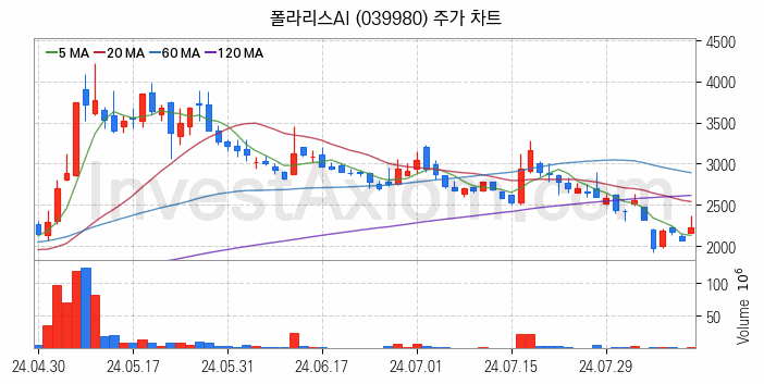 인공지능챗봇 ChatGPT 관련주 폴라리스AI 주식 종목의 분석 시점 기준 최근 일봉 차트