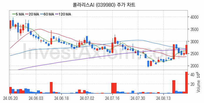 인공지능챗봇 ChatGPT 관련주 폴라리스AI 주식 종목의 분석 시점 기준 최근 일봉 차트