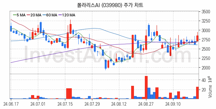 인공지능챗봇 ChatGPT 관련주 폴라리스AI 주식 종목의 분석 시점 기준 최근 일봉 차트