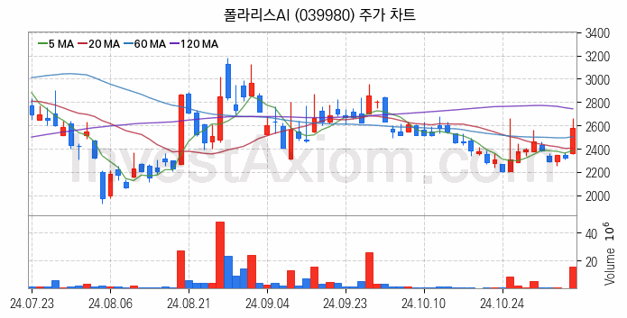 인공지능챗봇 ChatGPT 관련주 폴라리스AI 주식 종목의 분석 시점 기준 최근 일봉 차트