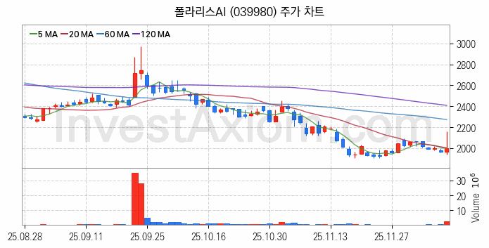 인공지능챗봇 ChatGPT 관련주 폴라리스AI 주식 종목의 분석 시점 기준 최근 일봉 차트