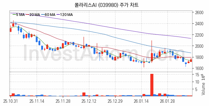 인공지능챗봇 ChatGPT 관련주 폴라리스AI 주식 종목의 분석 시점 기준 최근 일봉 차트