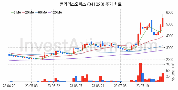 인공지능챗봇 ChatGPT 관련주 폴라리스오피스 주식 종목의 분석 시점 기준 최근 일봉 차트