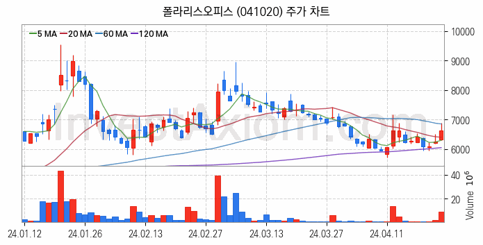 인공지능챗봇 ChatGPT 관련주 폴라리스오피스 주식 종목의 분석 시점 기준 최근 일봉 차트