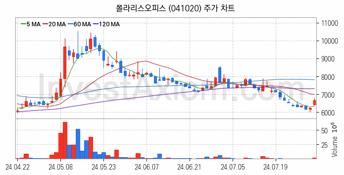 인공지능챗봇 ChatGPT 관련주 폴라리스오피스 주식 종목의 분석 시점 기준 최근 일봉 차트