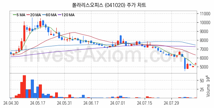 인공지능챗봇 ChatGPT 관련주 폴라리스오피스 주식 종목의 분석 시점 기준 최근 일봉 차트