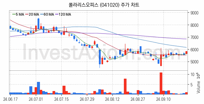 인공지능챗봇 ChatGPT 관련주 폴라리스오피스 주식 종목의 분석 시점 기준 최근 일봉 차트